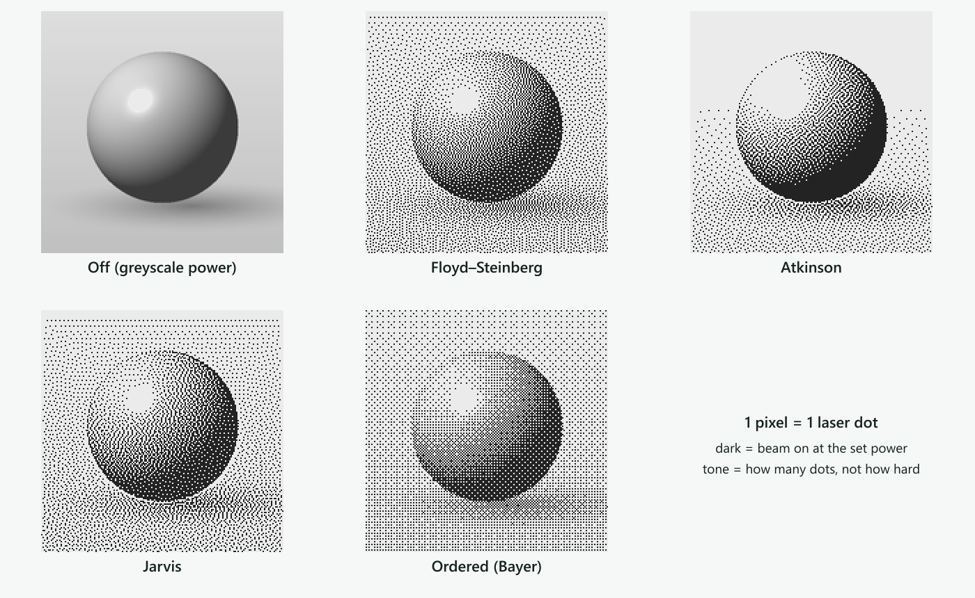 The same shaded sphere shown as greyscale and then as dot patterns for Floyd–Steinberg, Atkinson, Jarvis and Ordered dithering